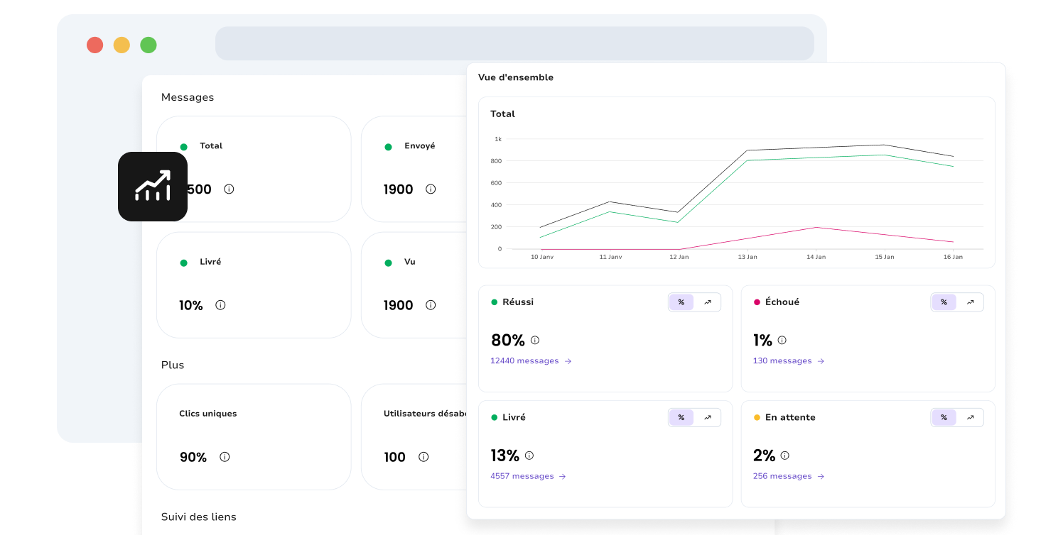 Capture d'écran montrant la page d'analyse des performances de campagnes sur TopMessage.